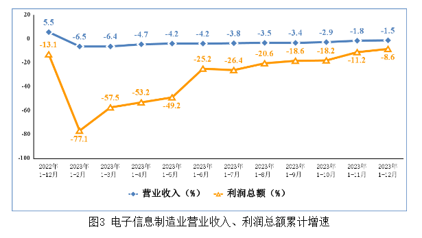 電子信息制造業(yè)營(yíng)業(yè)收入、利潤(rùn)總額累計(jì)增速