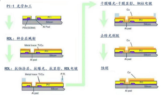 AI浪潮推動(dòng)先進(jìn)封裝需求，國(guó)產(chǎn)替代全面推進(jìn)